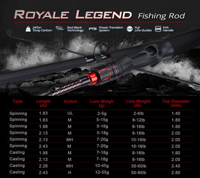 Caña KastKing Royale Legend Fuji Premium - Spinning
